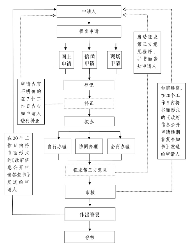 依申請(qǐng)公開流程圖(新版).png 依申請(qǐng)公開流程圖(新版).png