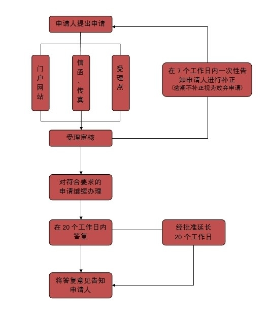 依申請公開流程.jpg 依申請公開流程.jpg