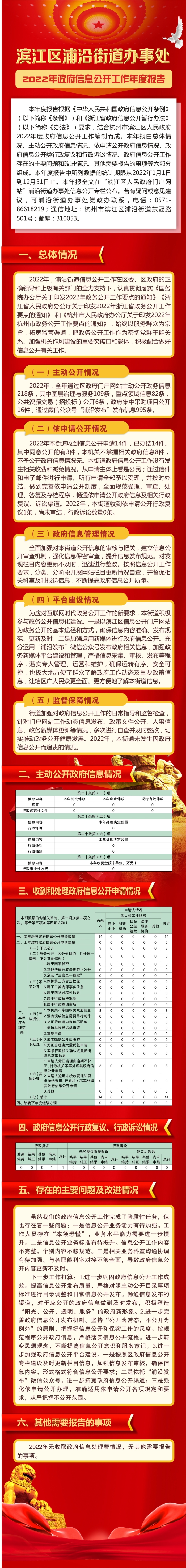 浦沿街道2022年政府信息公開工作年度報(bào)告圖解版.jpg