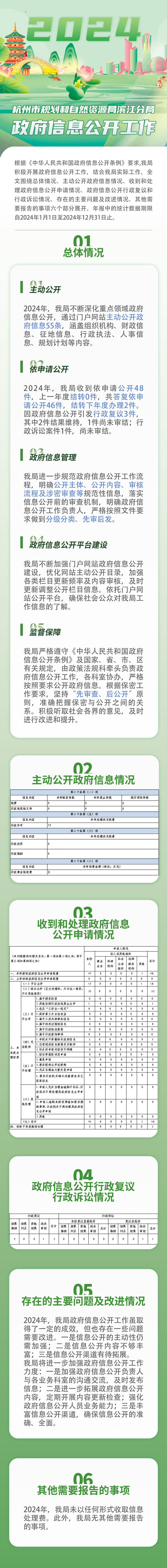杭州市規劃和自然資源局濱江分局2024年度政府信息公開工作年度報告.png