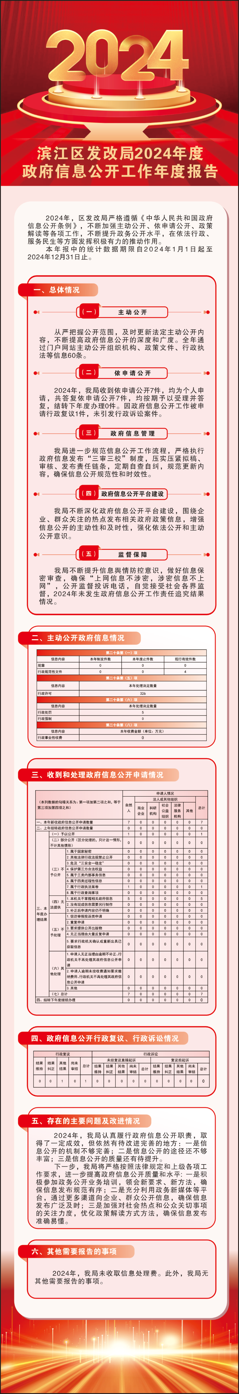 濱江區發改局2024年度政府信息公開工作年度報告圖解.png